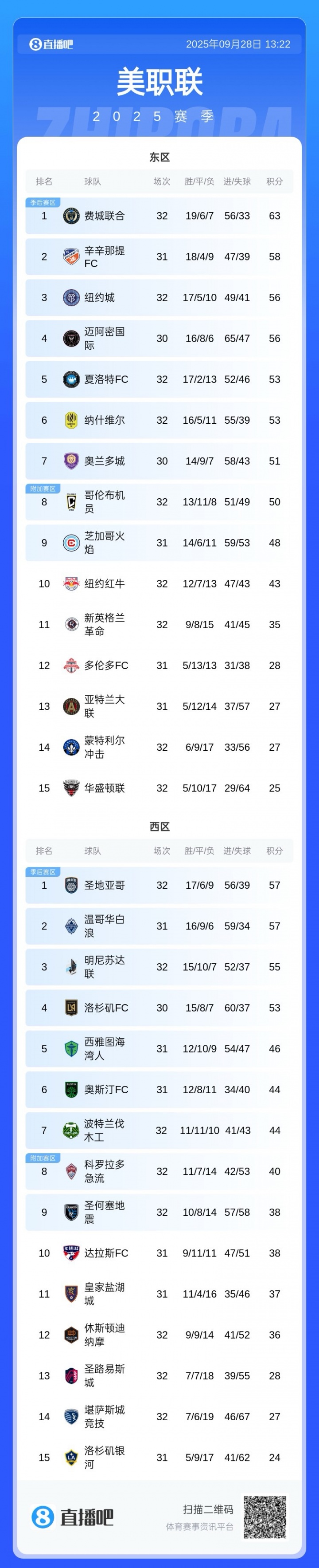 邁阿密失去爭冠主動權！邁阿密還剩4場未踢，費城聯(lián)2場全勝即奪冠