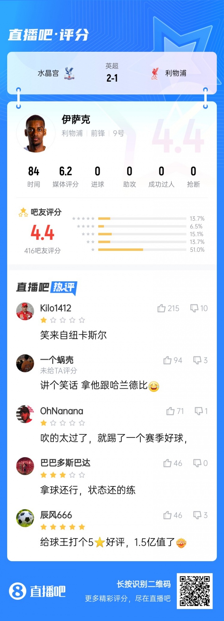笑來(lái)自紐卡斯?fàn)?..標(biāo)王伊薩克被球迷打4.4低分：拿他和哈蘭德比？