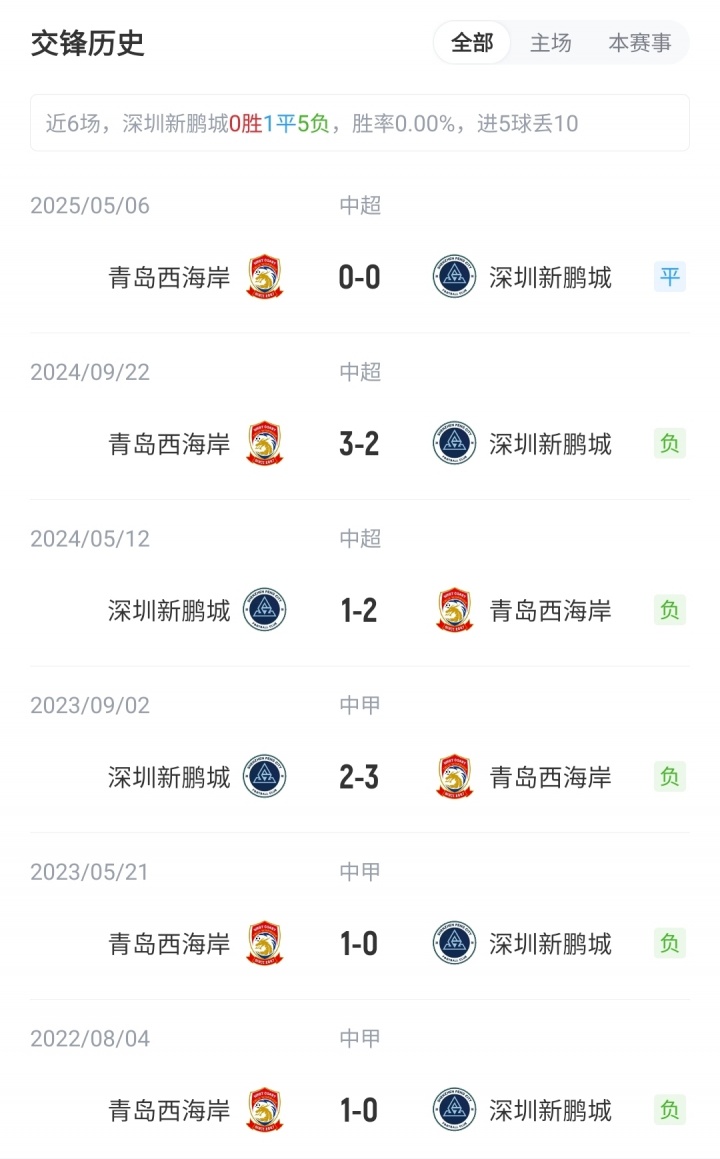新鵬城vs西海岸首發(fā)：3外援PK5外援！拜合拉木先發(fā)，徐彬替補(bǔ)