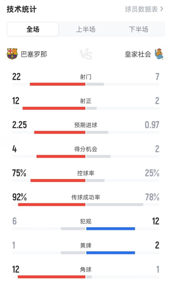 巴薩2-1皇家社會全場數(shù)據(jù)：射門22-7，射正12-2，控球率75%-25%