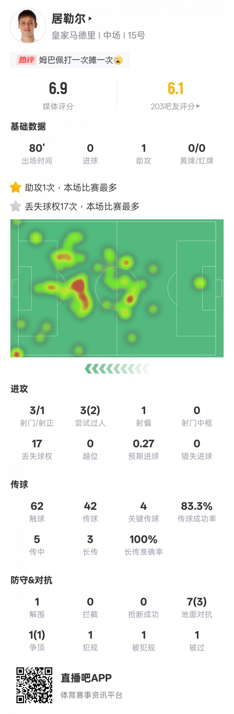 居勒爾本場數(shù)據(jù)：1助攻4關鍵傳球+17次丟失球權全場最多，評分6.9