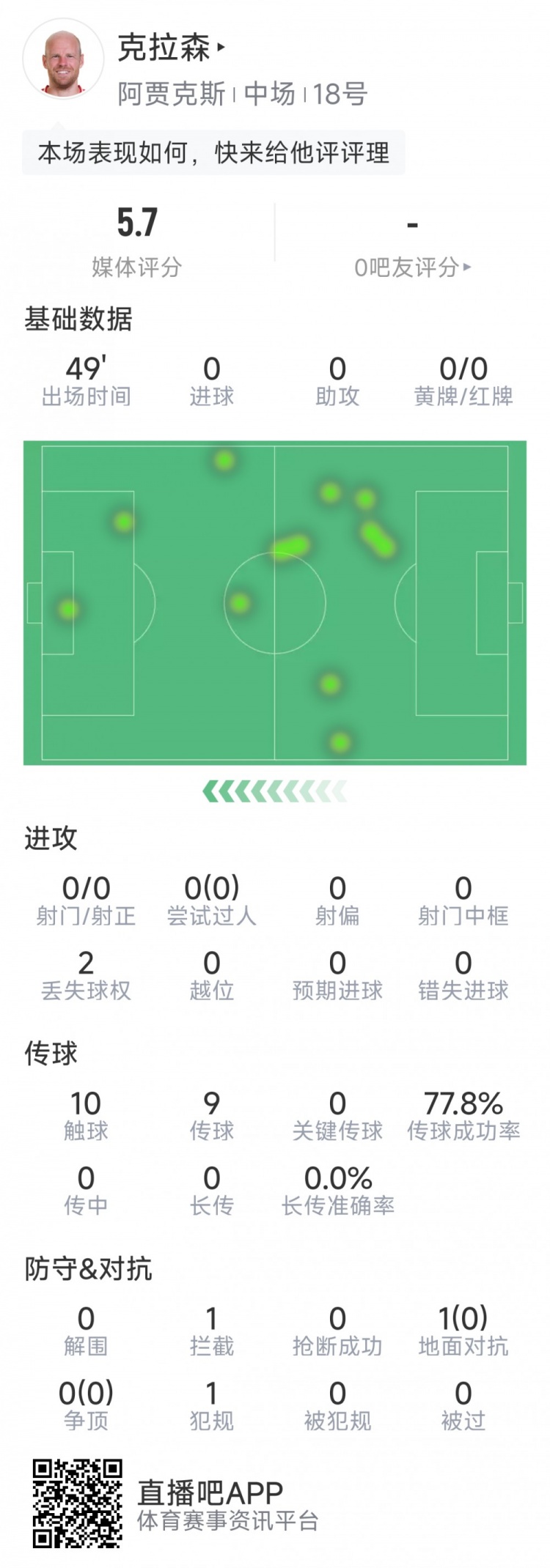 克拉森第78次代表阿賈克斯在歐戰(zhàn)登場，追平布林德并列隊(duì)史最多