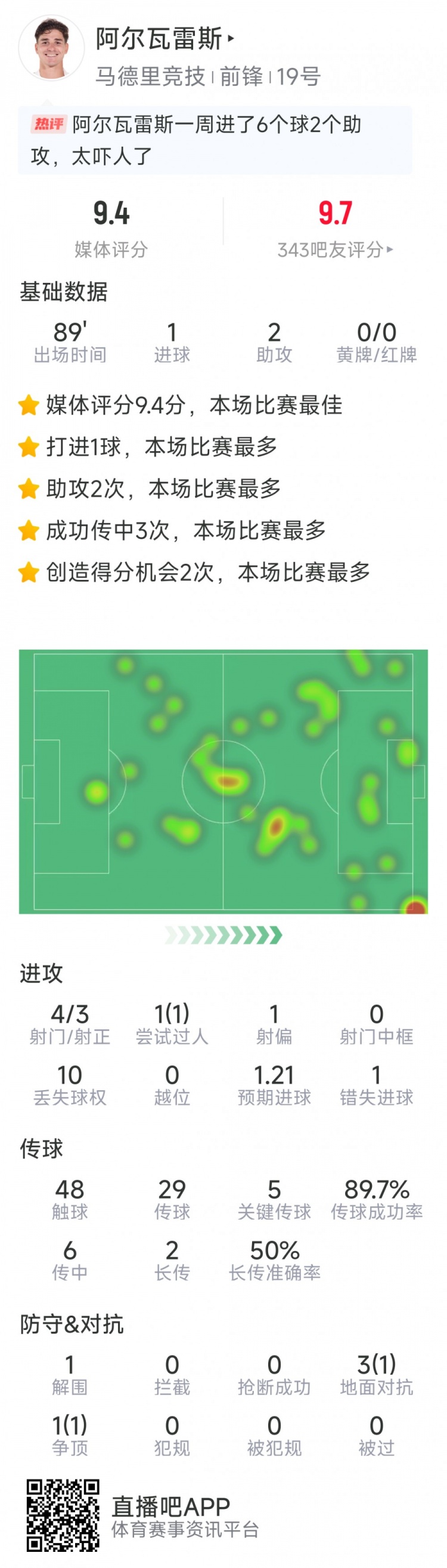 阿爾瓦雷斯本場數(shù)據(jù)：1球2助攻，4射3正，5次關(guān)鍵傳球