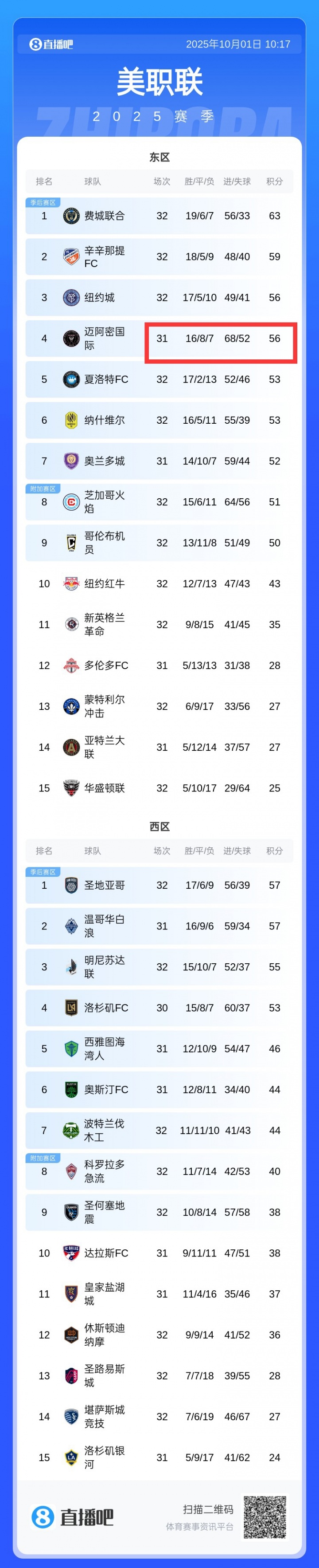 互捅！邁阿密丟52球積分榜季后賽區(qū)中最多，進(jìn)68球全聯(lián)盟第一