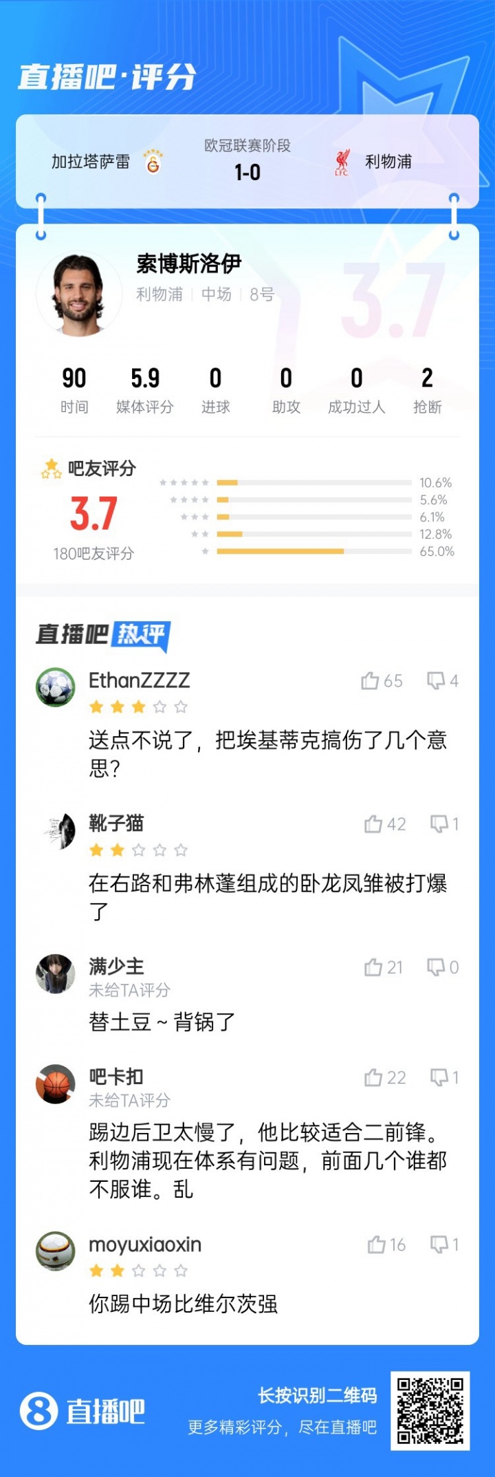還得踢中場！索博客串右后衛(wèi)送點(diǎn)，賽后吧友評分僅3.7：太慢了