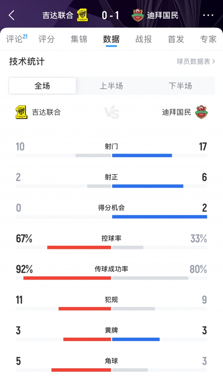 難止頹勢！吉達(dá)聯(lián)合0-1迪拜國民，亞冠遭遇兩連敗排在西亞區(qū)倒二