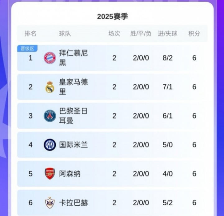 黑馬！卡拉巴赫歐冠取兩連勝，球隊(duì)來自阿塞拜疆12賽季聯(lián)賽11冠！